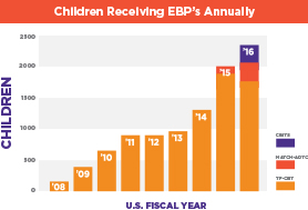 children_receiving_ebps_graph.jpg